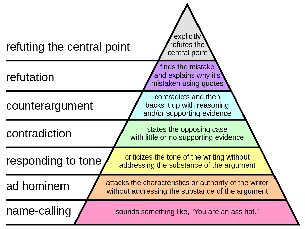 paul graham's heirarchy of disagreement pyramid
